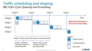 © 2019 ADVA Optical Networking. All rights reserved.2121
Traffic scheduling and shaping
802.1Qch: Cyclic Queuing and Forwarding
Time
Cycle 0
bridge 0
bridge 1
bridge 2
bridge 3
Cycle 1 Cycle 2 Cycle 3
D4 D1 D3
D2 D2 D4 D3
D4 D3
D4
Bridge 1 double cycle (with respect to example packet)
Bridge 1 reception
cycle (with respect to
example packet)
Bridge 1 transmission
cycle (with respect to
example packet)
Related Stream
Unrelated Stream
Best effort
Legend
Upper bound latency =
sum of per hop delays
 