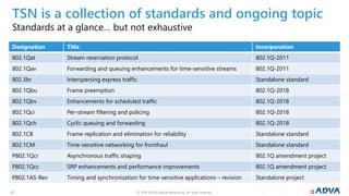 © 2019 ADVA Optical Networking. All rights reserved.2222
Standards at a glance… but not exhaustive
TSN is a collection of standards and ongoing topic
Designation Title Incorporation
802.1Qat Stream reservation protocol 802.1Q-2011
802.1Qav Forwarding and queuing enhancements for time-sensitive streams 802.1Q-2011
802.3br Interspersing express traffic Standalone standard
802.1Qbu Frame preemption 802.1Q-2018
802.1Qbv Enhancements for scheduled traffic 802.1Q-2018
802.1Qci Per-stream filtering and policing 802.1Q-2018
802.1Qch Cyclic queuing and forwarding 802.1Q-2018
802.1CB Frame replication and elimination for reliability Standalone standard
802.1CM Time-sensitive networking for fronthaul Standalone standard
P802.1Qcr Asynchronous traffic shaping 802.1Q amendment project
P802.1Qcc SRP enhancements and performance improvements 802.1Q amendment project
P802.1AS-Rev Timing and synchronization for time-sensitive applications – revision Standalone project
 