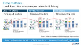 © 2019 ADVA Optical Networking. All rights reserved.44
~1ms round-trip time ~5ms round-trip time ~10ms round-trip time
Very low latency Low latencyUltra low latency
Latency determines location of RAN functions, but no one-fits-all configuration.
… and time-critical services require deterministic latency
Time matters…
RU: radio unit
DU: distributed unit
CU: central unit
MEC: multi-access edge computing
UPF: user plane function
RU: radio unit
DU: distributed unit
CU: central unit
MEC: multi-access edge computing
UPF: user plane function
RU: radio unit
DU: distributed unit
CU: central unit
MEC: multi-access edge computing
UPF: user plane function
~1000
sites
~100
sites
~10
sites
~1000
sites
~100
sites
~10
sites
~1000
sites
~100
sites
~10
sites
Source: NGMN Overview on 5G RAN Functional Decomposition
 