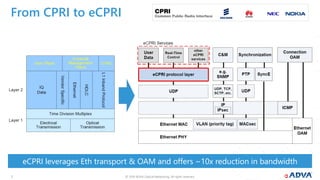 © 2019 ADVA Optical Networking. All rights reserved.77
From CPRI to eCPRI
eCPRI leverages Eth transport & OAM and offers ~10x reduction in bandwidth
 