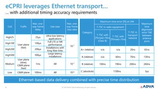 © 2019 ADVA Optical Networking. All rights reserved.88
Ethernet-based data delivery combined with precise time distribution
… with additional timing accuracy requirements
eCPRI leverages Ethernet transport…
CoS Traffic
Max. one-
way frame
delay
Use case
Max. one-
way frame
loss ratio
High25
User plane
(fast)
25µs
Ultra-low latency
applications
10-7
High100 100µs
Full LTE or NR
performance
High200 200µs
Installations with
long fiber links
High500 500µs
Large latency
installations
Medium
User plane
(slow),
C&M plane
(fast)
1ms All 10-7
Low C&M plane 100ms All 10-6
Category
Maximum time error |TE| at UNI
Maximum
time
alignment
error TAE
between
antenna
ports
T-TSC in radio equipment
T-TSC in
transport
network
T-TSC with
|TEmax|=70ns
(Class B)
T-TSC with
|TEmax|=15ns
A+ (relative) n/a n/a 20ns 65ns
A (relative) n/a 60ns 70ns 130ns
B (relative) 100ns 190ns 200ns 260ns
C (absolute) 1100ns 3µs
 