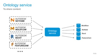 15/35
Ontology service
To share content
Ontology
service
Moldflow
Netfabb
Revit
FeatureCam
…
 