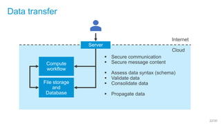 22/35
z
Data transfer
Internet
Cloud
Server
 Secure communication
 Secure message content
 Assess data syntax (schema)
...