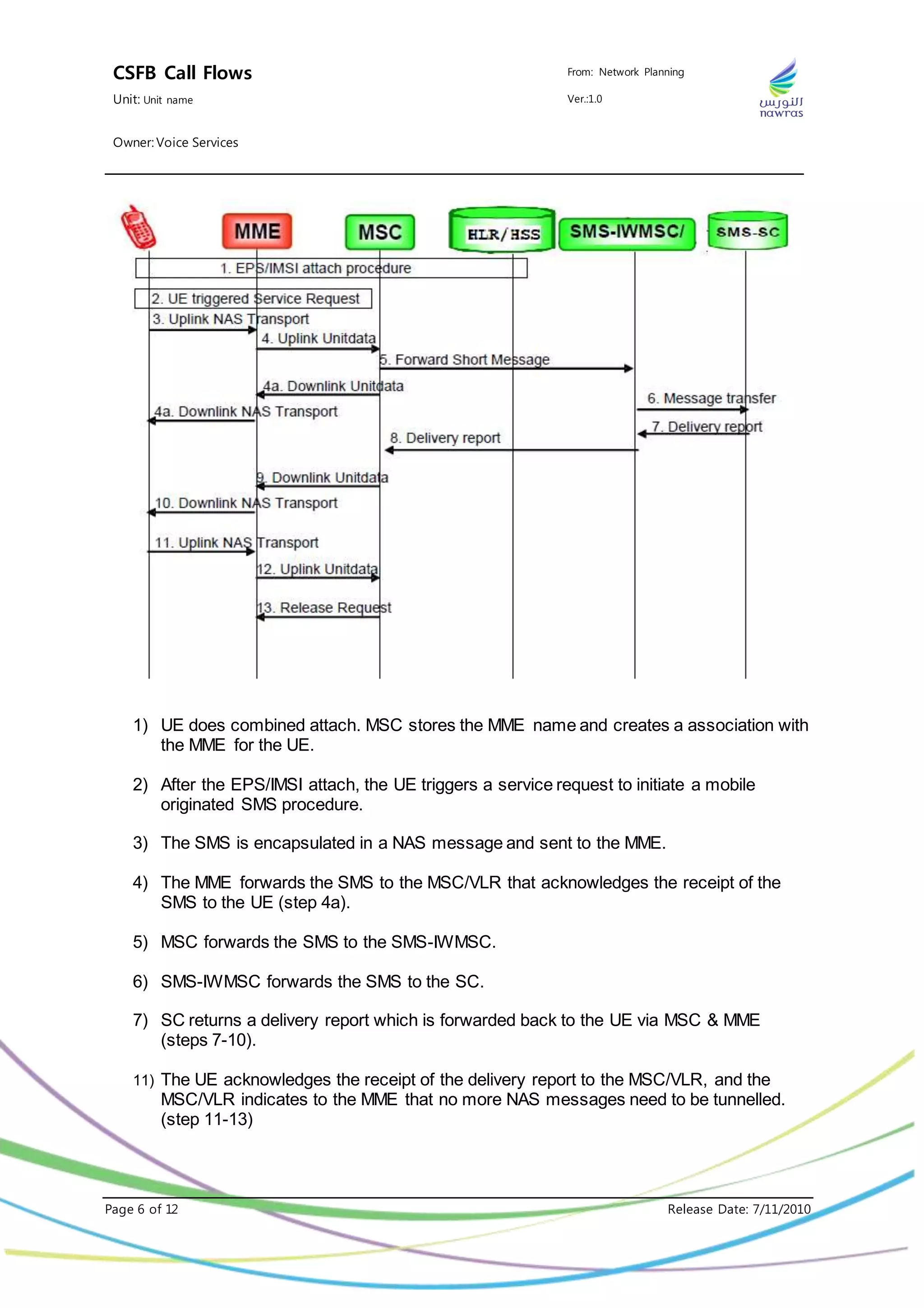 CSFB Call Flows From: Network Planning
Unit: Unit name Ver.:1.0
Owner: Voice Services
Page 6 of 12 Release Date: 7/11/2010
1) UE does combined attach. MSC stores the MME name and creates a association with
the MME for the UE.
2) After the EPS/IMSI attach, the UE triggers a service request to initiate a mobile
originated SMS procedure.
3) The SMS is encapsulated in a NAS message and sent to the MME.
4) The MME forwards the SMS to the MSC/VLR that acknowledges the receipt of the
SMS to the UE (step 4a).
5) MSC forwards the SMS to the SMS-IWMSC.
6) SMS-IWMSC forwards the SMS to the SC.
7) SC returns a delivery report which is forwarded back to the UE via MSC & MME
(steps 7-10).
11) The UE acknowledges the receipt of the delivery report to the MSC/VLR, and the
MSC/VLR indicates to the MME that no more NAS messages need to be tunnelled.
(step 11-13)
 