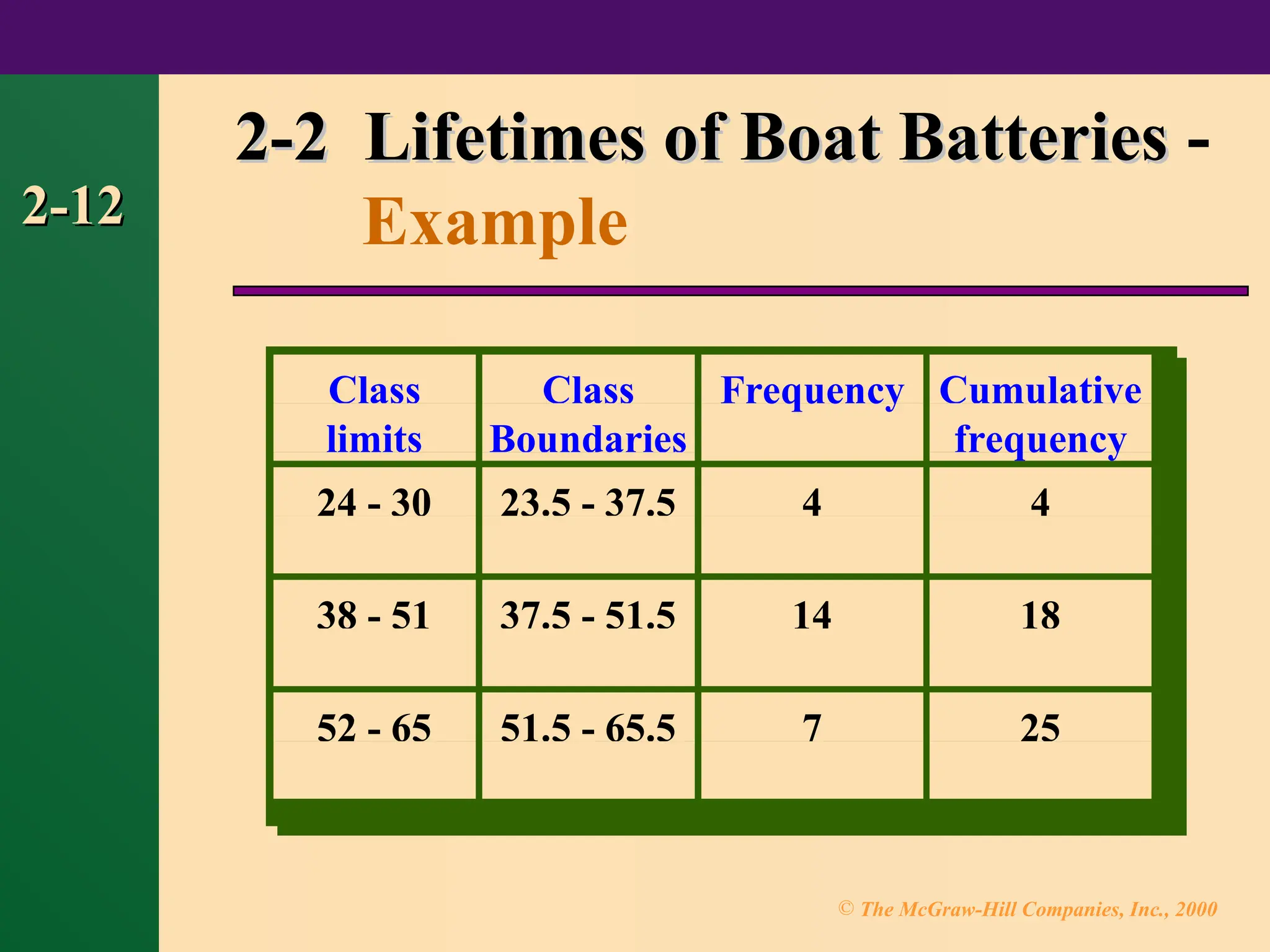 © The McGraw-Hill Companies, Inc., 2000
2-12
2-12
2-2 Lifetimes of Boat Batteries
2-2 Lifetimes of Boat Batteries -
Example
Class
limits
Class
Boundaries
Cumulative
24 - 30 23.5 - 37.5 4 4
38 - 51 37.5 - 51.5 14 18
52 - 65 51.5 - 65.5 7 25
frequency
Frequency
 
