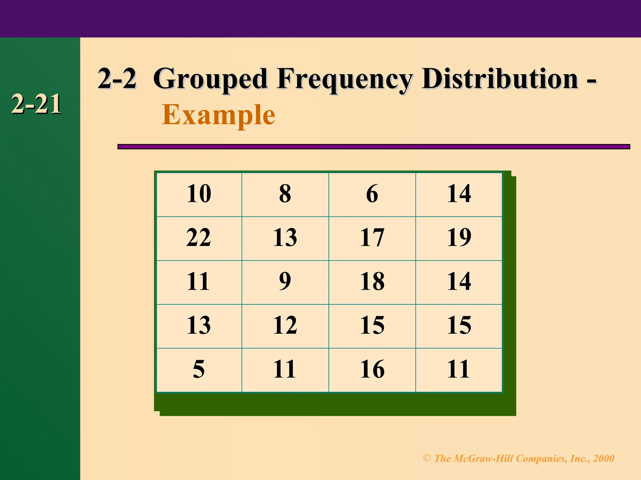 © The McGraw-Hill Companies, Inc., 2000
2-21
2-21
10 8 6 14
22 13 17 19
11 9 18 14
13 12 15 15
5 11 16 11
2-2 Grouped Frequency Distribution -
2-2 Grouped Frequency Distribution -
Example
 