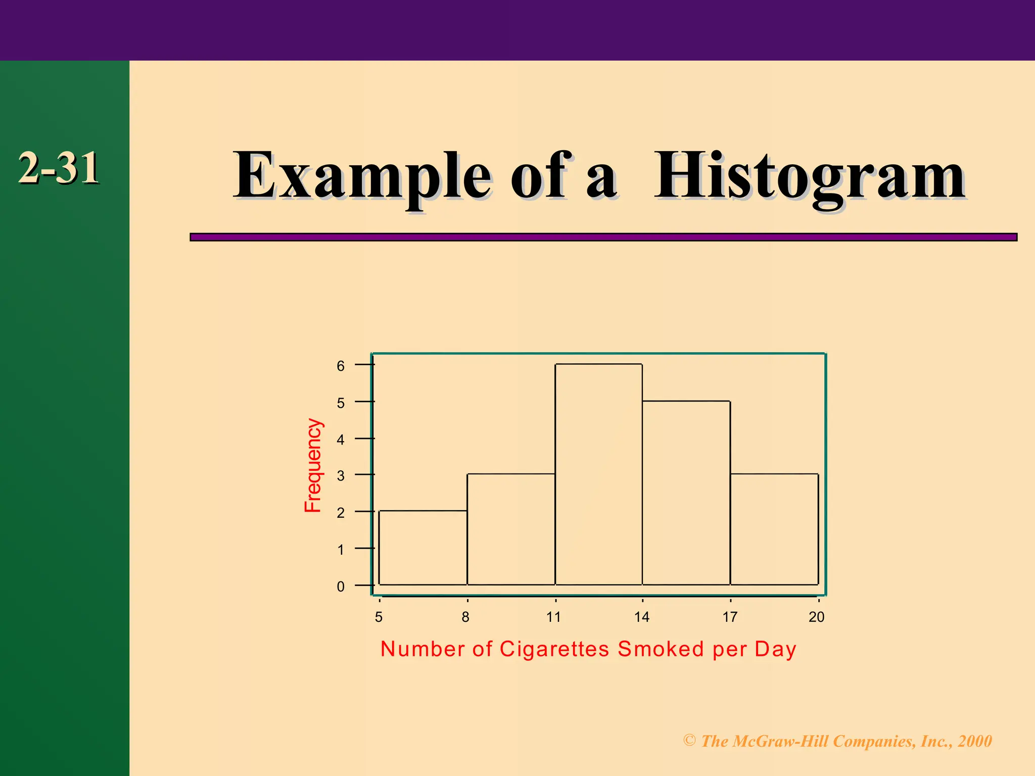 © The McGraw-Hill Companies, Inc., 2000
2-31
2-31 Example of a Histogram
Example of a Histogram
20
17
14
11
8
5
6
5
4
3
2
1
0
Number of Cigarettes Smoked per Day
Frequency
 