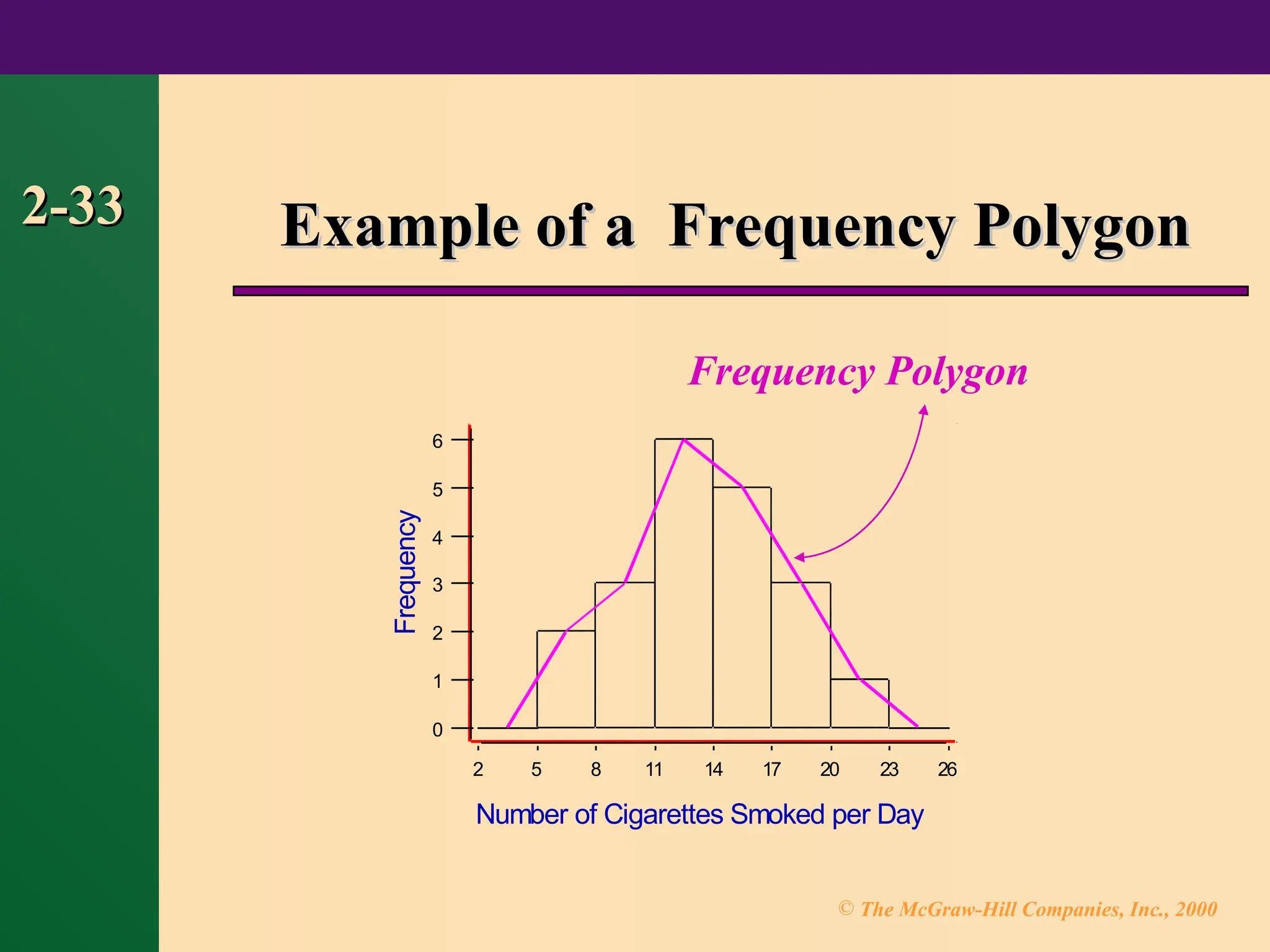 © The McGraw-Hill Companies, Inc., 2000
2-33
2-33 Example of a Frequency Polygon
Example of a Frequency Polygon
Frequency Polygon
26
23
20
17
14
11
8
5
2
6
5
4
3
2
1
0
Number of Cigarettes Smoked per Day
Frequency
 