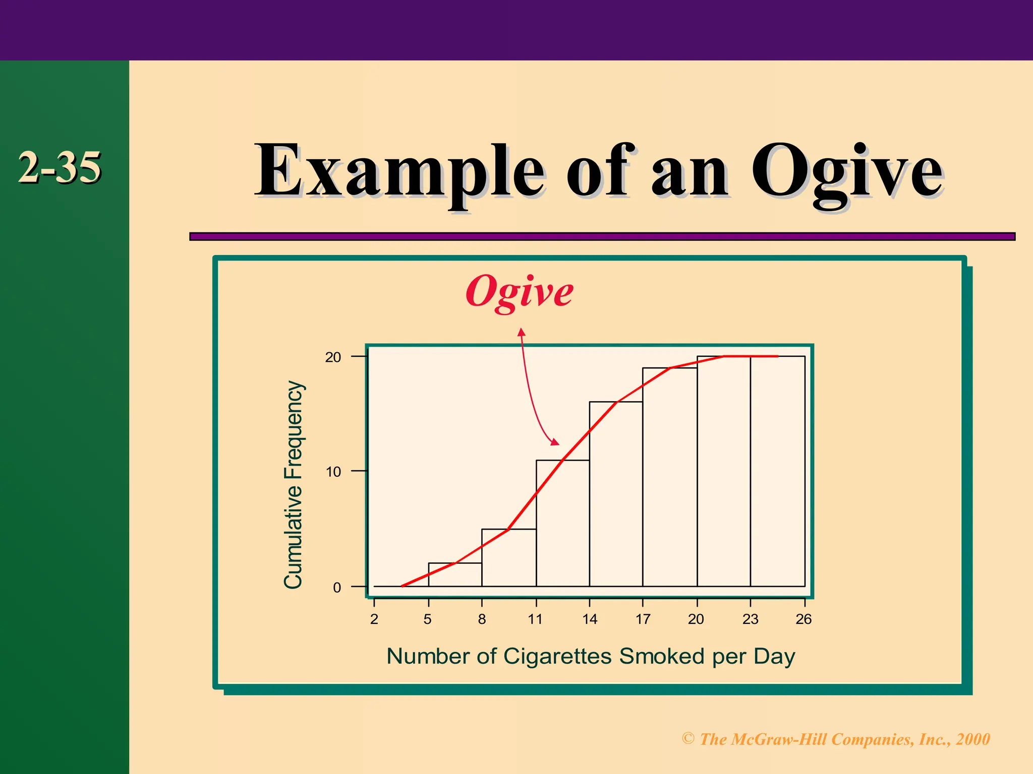 © The McGraw-Hill Companies, Inc., 2000
2-35
2-35 Example of an Ogive
Example of an Ogive
26
23
20
17
14
11
8
5
2
20
10
0
Number of Cigarettes Smoked per Day
Cumulative
Frequency Ogive
 