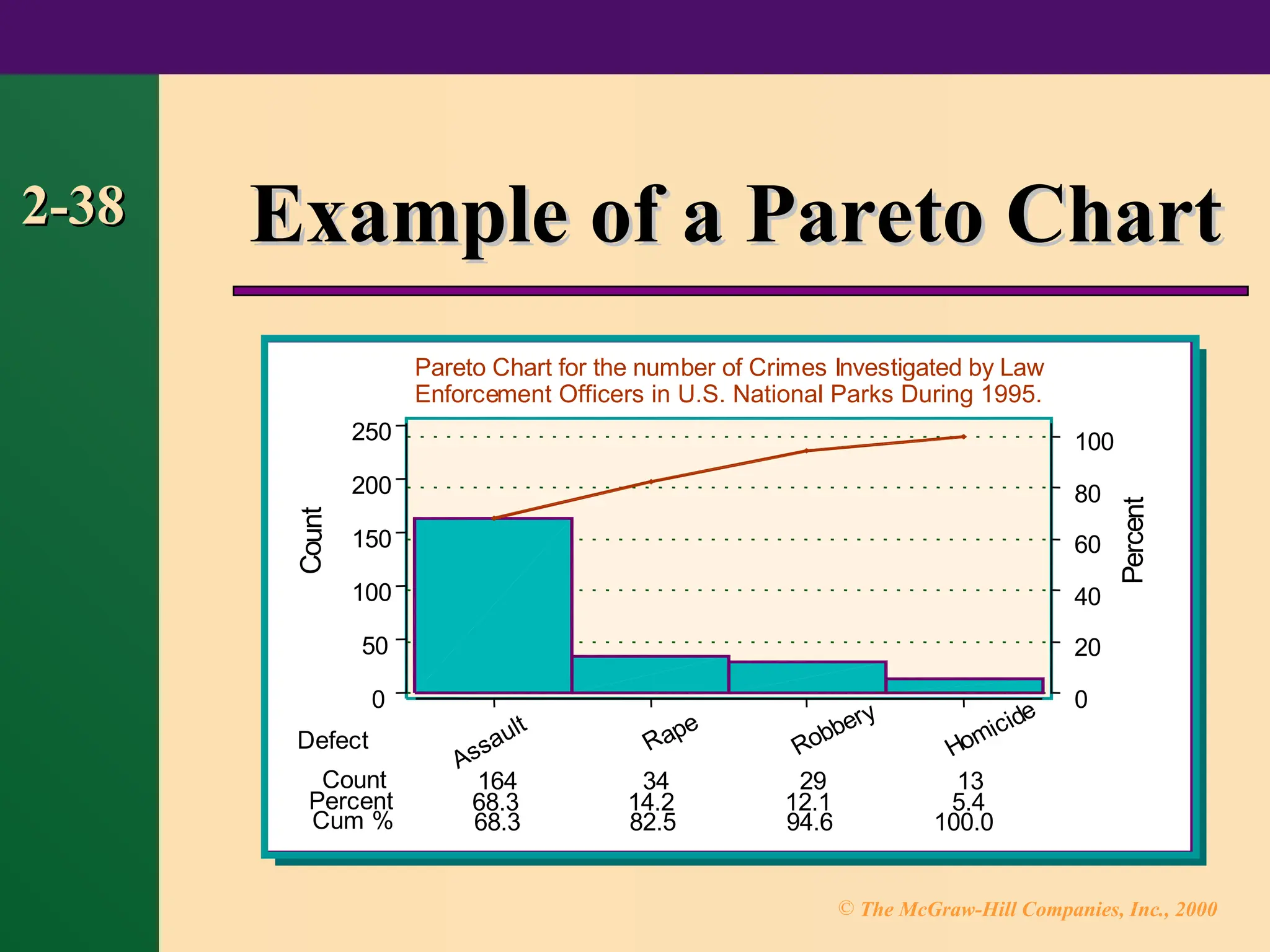 © The McGraw-Hill Companies, Inc., 2000
2-38
2-38 Example of a Pareto Chart
Example of a Pareto Chart
Homicide
Robbery
Rape
Assault
13
29
34
164
5.4
12.1
14.2
68.3
100.0
94.6
82.5
68.3
250
200
150
100
50
0
100
80
60
40
20
0
Defect
Count
Percent
Cum %
Perce
nt
Co
unt
Enforcement Officers in U.S. National Parks During 1995.
Pareto Chart for the number of Crimes Investigated by Law
 