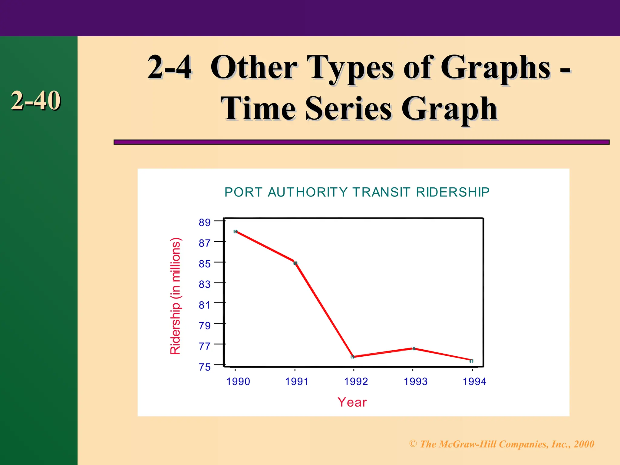© The McGraw-Hill Companies, Inc., 2000
2-40
2-40
2-4 Other Types of Graphs -
2-4 Other Types of Graphs -
Time Series Graph
Time Series Graph
1994
1993
1992
1991
1990
89
87
85
83
81
79
77
75
Year
Ridership
(in
millions)
PORT AUTHORITY TRANSIT RIDERSHIP
 