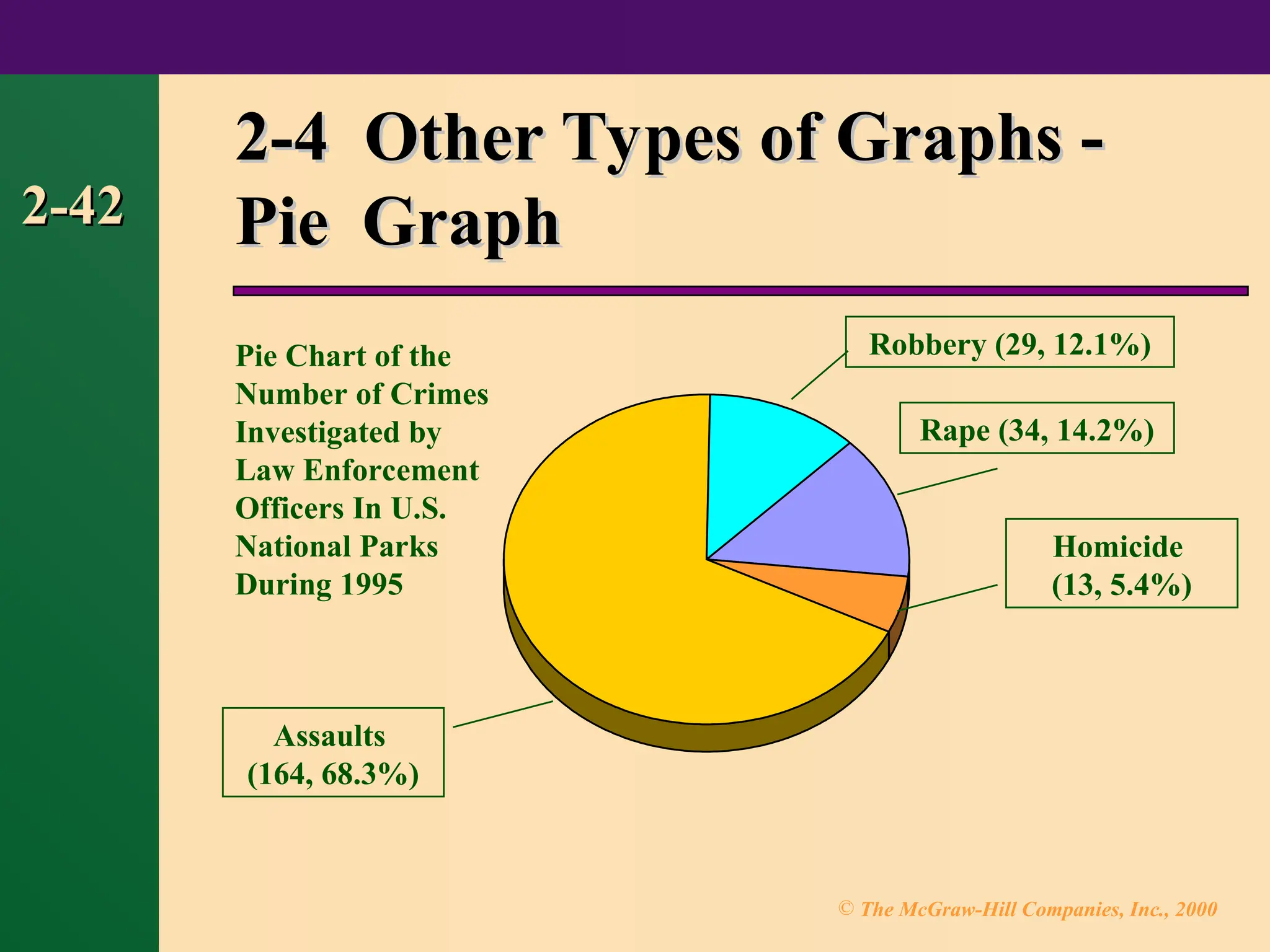 © The McGraw-Hill Companies, Inc., 2000
2-42
2-42
2-4 Other Types of Graphs -
2-4 Other Types of Graphs -
Pie
Pie Graph
Graph
Robbery (29, 12.1%)
Rape (34, 14.2%)
Assaults
(164, 68.3%)
Homicide
(13, 5.4%)
Pie Chart of the
Number of Crimes
Investigated by
Law Enforcement
Officers In U.S.
National Parks
During 1995
 
