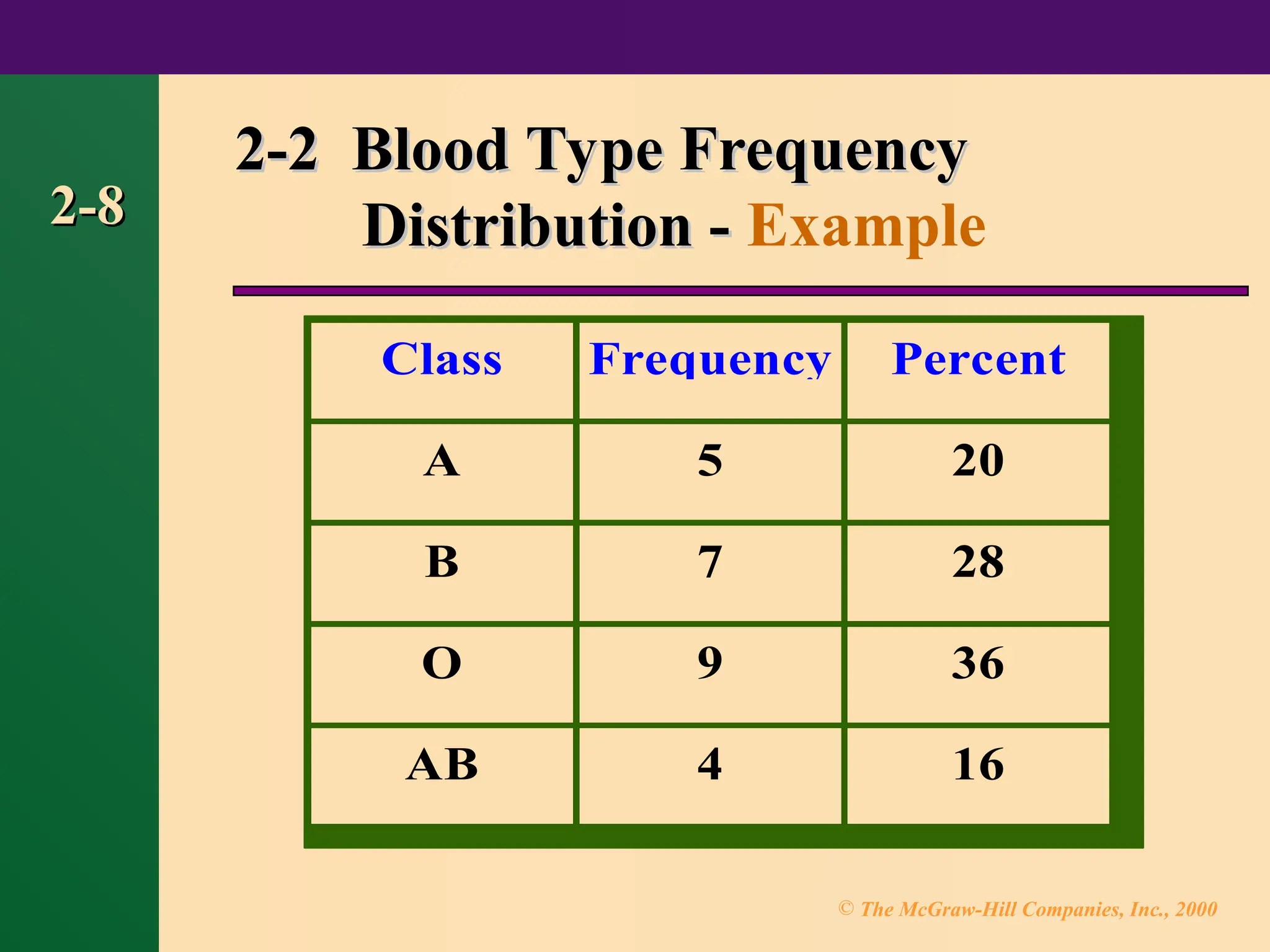 © The McGraw-Hill Companies, Inc., 2000
2-8
2-8
2-2 Blood Type Frequency
2-2 Blood Type Frequency
Distribution -
Distribution - Example
Class Frequency Percent
A 5 20
B 7 28
O 9 36
AB 4 16
 