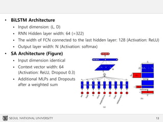 • BiLSTM Architecture
 Input dimension: (L, D)
 RNN Hidden layer width: 64 (=322)
 The width of FCN connected to the last hidden layer: 128 (Activation: ReLU)
 Output layer width: N (Activation: softmax)
• SA Architecture (Figure)
 Input dimension identical
 Context vector width: 64
(Activation: ReLU, Dropout 0.3)
 Additional MLPs and Dropouts
after a weighted sum
13
 