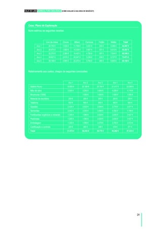 VALE DO LIMA AGRICULTURA BIOLÓGICA [COMO AVALIAR A SUA IDEIA DE NEGÓCIO?]
24
Caso: Plano de Exploração
Nuno estimou as seguintes receitas:
Uva de mesa Couve Alface Cenoura Feijão Melão Total
Ano 1 20.750 € 1.526 € 11.799 € 3.051 € 254 € 5.086 € 42.467 €
Ano 2 26.975 € 1.983 € 15.339 € 3.967 € 331 € 6.612 € 55.207 €
Ano 3 32.370 € 2.380 € 18.407 € 4.760 € 397 € 7.934 € 66.248 €
Ano 4 35.607 € 2.618 € 20.247 € 5.236 € 436 € 8.727 € 72.873 €
Ano 5 39.168 € 2.880 € 22.272 € 5.760 € 480 € 9.600 € 80.160 €
Relativamente aos custos, chegou às seguintes conclusões:
Ano 1 Ano 2 Ano 3 Ano 4 Ano 5
Salário Nuno 19.600 € 20.188 € 20.794 € 21.417 € 22.060 €
Mão de obra 2.500 € 3.250 € 3.900 € 4.290 € 4.719 €
Brochuras (1000) - 1.000 € 1.000 € 1.000 € 1.000 €
Material de escritório 200 € 200 € 200 € 200 € 200 €
Telefone 800 € 800 € 800 € 800 € 800 €
Gasóleo 2.400 € 2.520 € 2.646 € 2.778 € 2.917 €
Sementes 2.542 € 3.305 € 3.966 € 4.362 € 4.798 €
Fertilizantes orgânicos e minerais 1.200 € 1.560 € 2.028 € 2.636 € 3.427 €
Pesticidas 1.200 € 1.560 € 2.028 € 2.636 € 3.427 €
Embalagem 1.230 € 1.599 € 2.079 € 2.702 € 3.513 €
Certificação e controlo 200 € 260 € 338 € 439 € 571 €
Total 31.872 € 36.242 € 39.778 € 43.262 € 47.433 €
 