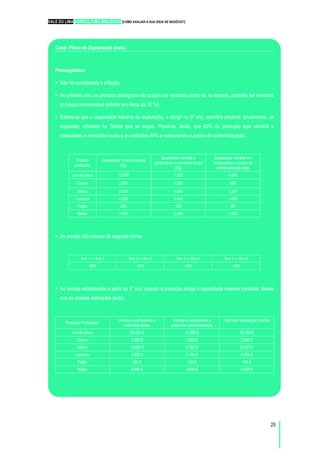 VALE DO LIMA AGRICULTURA BIOLÓGICA [COMO AVALIAR A SUA IDEIA DE NEGÓCIO?]
25
Caso: Plano de Exploração (cont.)
Pressupostos:
Não foi considerada a inflação;
No primeiro ano, os produtos biológicos não podem ser vendidos como tal, no entanto, poderão ser vendidos
ao preço convencional (inferior em cerca de 30 %);
Estima-se que a capacidade máxima da exploração, a atingir no 5º ano, permitirá produzir, anualmente, as
seguintes, referidas na Tabela que se segue. Prevê-se, ainda, que 60% da produção seja vendida a
particulares e mercados locais e os restantes 40% a restaurantes e postos de comercialização:
Produto
produzido
Quantidade Total produzida
(Kg)
Quantidade vendida a
particulares e mercados locais
(Kg)
Quantidade vendida em
restaurantes e postos de
comercialização (Kg)
Uva de mesa 12.000 7.200 4.800
Couve 2.000 1.200 800
Alface 8.000 4.800 3.200
Cenoura 4.000 2.400 1.600
Feijão 200 120 80
Melão 4.000 2.400 1.600
As vendas irão crescer da seguinte forma:
Ano 1 -> Ano 2 Ano 2 -> Ano 3 Ano 3 -> Ano 4 Ano 4 -> Ano 5
30% 20% 10% 10%
As vendas estabilizarão a partir do 5º ano, quando a produção atinge a capacidade máxima instalada. Nesse
ano as receitas estimadas serão:
Produtos Produzidos
Vendas a particulares e
mercados locais
Vendas a restaurantes e
postos de comercialização
Total das Vendas por produto
Uva de Mesa 24.480 € 14.688 € 39.168 €
Couve 1.800 € 1.080 € 2.880 €
Alface 13.920 € 8.352 € 22.272 €
Cenoura 3.600 € 2.160 € 5.760 €
Feijão 300 € 180 € 480 €
Melão 6.000 € 3.600 € 9.600 €
 