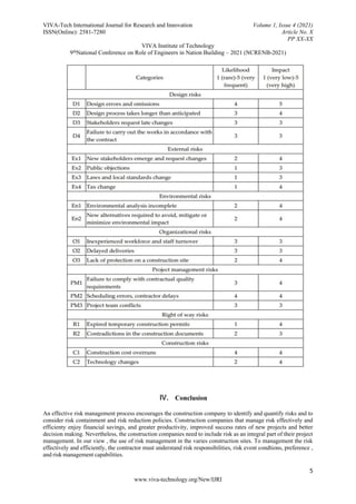 VIVA-Tech International Journal for Research and Innovation Volume 1, Issue 4 (2021)
ISSN(Online): 2581-7280 Article No. X
PP XX-XX
VIVA Institute of Technology
9thNational Conference on Role of Engineers in Nation Building – 2021 (NCRENB-2021)
5
www.viva-technology.org/New/IJRI
Ⅳ. Conclusion
An effective risk management process encourages the construction company to identify and quantify risks and to
consider risk containment and risk reduction policies. Construction companies that manage risk effectively and
efficienty enjoy financial savings, and greater productivity, improved success rates of new projects and better
decision making. Nevertheless, the construction companies need to include risk as an integral part of their project
management. In our view , the use of risk management in the varies construction sites. To management the risk
effectively and efficiently, the contractor must understand risk responsibilities, risk event condtions, preference ,
and risk management capabilities.
 