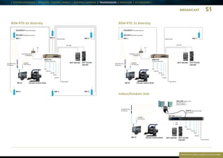 BROADCAST 51
Everytime we reflect ourselves we see an image
| SYSTEM EXPANDER | NETWORK CONTROL PANELS | BOX/POV CAMERAS | TRANSMISSION | MONITORS | ACCESSORIES |
BSW-970
Camera Control Unit
ODU-890 Outdoor Unit
with UHF Data TX
Antanna Reflector
SMPTE Hybrid Fiber Cable
(up to 1000 m)
IDU-890 Indoor Unit
BSW-970
Camera Control Unit
WA-97
WA-97
WA-97 Unicam Camera Head
Unicam Camera Head
Unicam Camera Head
BDC2007Blockdown ConverterBDC2007Blockdown Converter
VLA1903LPOmni Stick AntennaVLA1903LPOmni Stick Antenna
Antenna cableAntenna cable
12V12V
UHF Radiomode TX
VLA0400LP N
UHF Radiomode TX
VLA0400LP N
VLA1903LP-Flex
RF Antenna
VLA1903LP-Flex
RF Antenna
VLA1903LP-Flex
RF Antenna
VLA400LP
UHF Antenna
VLA400LP
UHF Antenna
220V-240V AC220V-240V AC
TallyTally
IntercomIntercom
HD-SDIHD-SDI
AudioAudio
GenlockGenlock
OCP-10/100/
200/300
OCP-10/100/
200/300
OCP-10/100/
200/300
MCP-200/300
MCP-200/300
MCP-200/300
BDC 2BDC 3
BDC 6BDC 5
BDC 1BDC 1 BDC 2
BDC 4
BSW-970: 2x diversity
Indoor/Outdoor Unit
BSW-970: 6x diversity
220V-240V AC
Tally
Intercom
HD-SDI
Audio
Genlock
CPA
cable
VLA400LP
UHF Antenna
CPA cable CPA cable
 