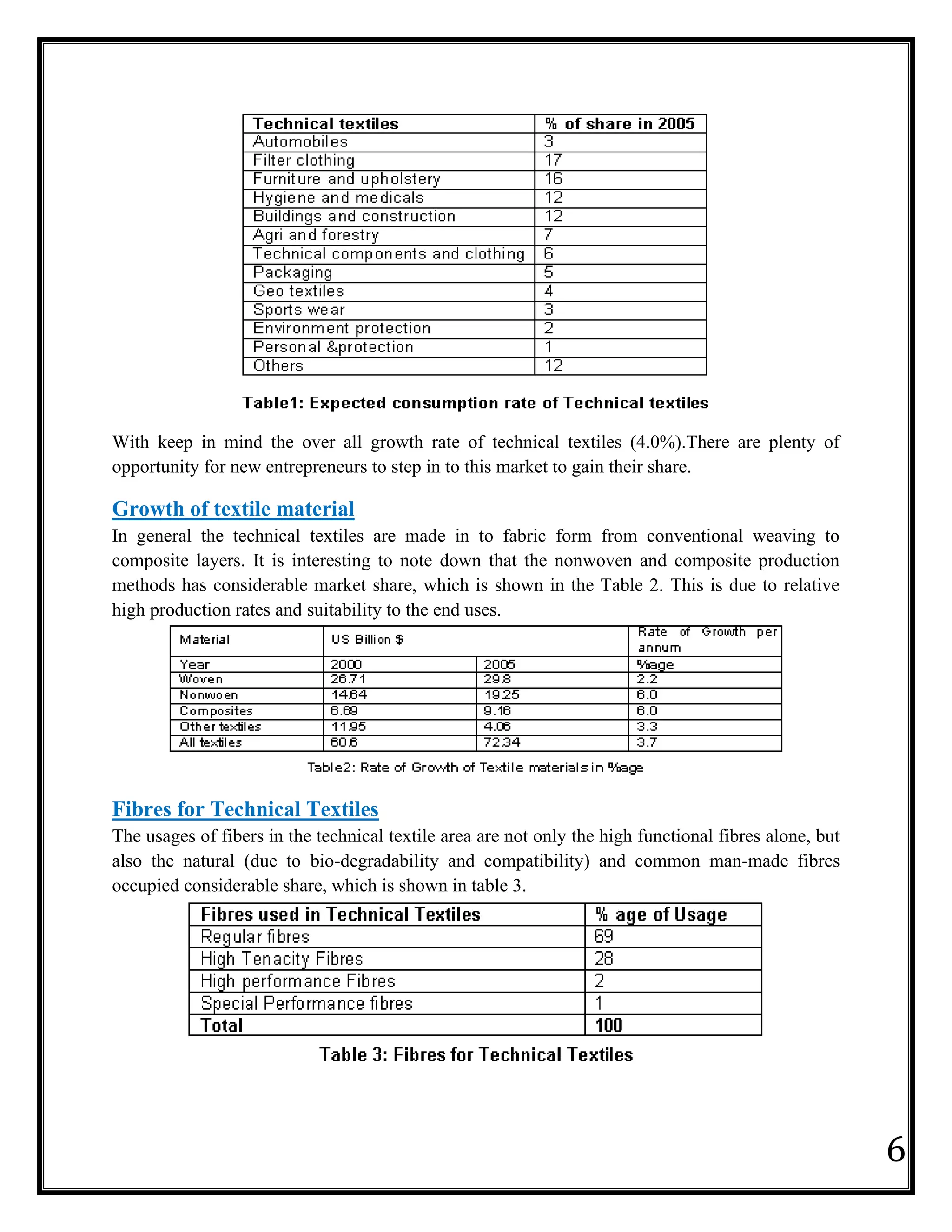 6
With keep in mind the over all growth rate of technical textiles (4.0%).There are plenty of
opportunity for new entrepreneurs to step in to this market to gain their share.
Growth of textile material
In general the technical textiles are made in to fabric form from conventional weaving to
composite layers. It is interesting to note down that the nonwoven and composite production
methods has considerable market share, which is shown in the Table 2. This is due to relative
high production rates and suitability to the end uses.
Fibres for Technical Textiles
The usages of fibers in the technical textile area are not only the high functional fibres alone, but
also the natural (due to bio-degradability and compatibility) and common man-made fibres
occupied considerable share, which is shown in table 3.
 