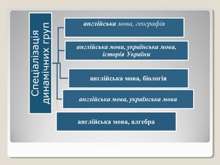 англійська мова, алгебра
 