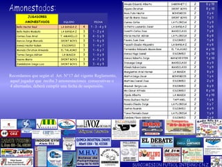 Amonestados: Recordamos que según el  Art. N°17 del vigente Reglamento, aquel jugador que  reciba 3 amonestaciones  consecutivas o 4 alternadas, deberá cumplir una fecha de suspensión.  Miguel Zarate SUBCOMISION FUTBOL INTERNO C.N.Z. 