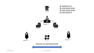 PRINCIPE DU CONTRADICTOIRE
 IMPARTIALITE
 CONTRADICTOIRE
 NON DELEGATION
 EXPLICABILITE
02/10/2019 Thierry WICKERS
 