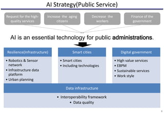 AI Strategy(Public Service)
6
Resilience(Infrastructure)
• Robotics & Sensor
network
• Infrastructure data
platform
• Urban planning
Smart cities
• Smart cities
• Including technologies
Digital government
• High value services
• EBPM
• Sustainable services
• Work style
Request for the high-
quality services
Increase the aging
citizens
Decrease the
workers
Finance of the
government
AI is an essential technology for public administrations.
Data infrastructure
• Interoperability framework
• Data quality
 
