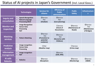 Status of AI projects in Japan’s Government (Incl. Local Govs.)
7
Technologies
Services for
citizens
Efficiency of
Public
administrations
Public
Safety
Infrastructure
s
Inquiry and
consultation
• Speech Recognition
• Natural Language
Processing (NLP)
◎Service
PoC
(Chatbot)
◎Service
PoC
(Care planning)
Monitor and
inspection
• Image Recognition
• Sensor Data
Processing
• NLP
〇Service
(Check of
Documents )
◎Service
(Maintenance of
Roads)
◎Service
PoC
(Maintenance
of Bridges)
Matching
services
• Pattern Matching
◎Service
PoC
(Promotion to
potential
residents)
◎Service
PoC
(Nurseries with
Children)
Predictive
analysis
• Image recognition
• Sensor Data
Processing
〇PoC
(Weather map)
〇Service
(Crime map)
Information
management
• Image recognition
• NLP
◎Service
(OCR, RPA)
AI with
Robotics
• Robotics
◎Service
(Reception)
◎Service
(Monitoring)
◎Service
(O&M)
 