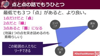 #DevFestWomen
最低でも３つ「点」があると、より良い。
1点だけだと「点」
2点だと「線」
3点あると「面」になる
(勿論1つの点を突き詰めるのも
素晴らしい)
点と点の話でもうひとつ
エンジ
ニア
マンガ
家
腐女
子
この範囲の人たちに
リーチできる
 