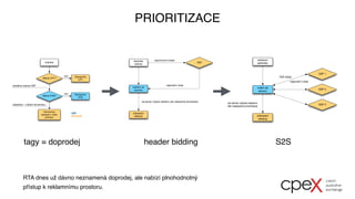 PRIORITIZACE
Imprese
Máme CPT?
Zobrazíme
CPT
Máme RTB?
Zobrazíme
kampaň snižší
prioritou
Zobrazíme
RTB
předáme impresi SSP
passback – vrácení ad serveru
ano
ano
SSP
ad server
tagy = doprodej
Hlavička
stránky
SSP
zobrazení
reklamy
načtení ad
serveru
asynchronní dotaz
odpověď s bidy
ad server vybere reklamu dle nastavené prioritizace
header bidding
reklamní
jednotka
SSP 1
zobrazení
reklamy
volání ad
serveru
S2S dotaz
odpověď s bidy
ad server vybere reklamu
dle nastavené prioritizace
SSP 2
SSP 3
S2S
RTA dnes už dávno neznamená doprodej, ale nabízí plnohodnotný  
přístup k reklamnímu prostoru.
 