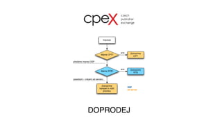 DOPRODEJ
Imprese
Máme CPT?
Zobrazíme
CPT
Máme RTB?
Zobrazíme
kampaň snižší
prioritou
Zobrazíme
RTB
předáme impresi SSP
passback – vrácení ad serveru
ano
ano
SSP
ad server
 