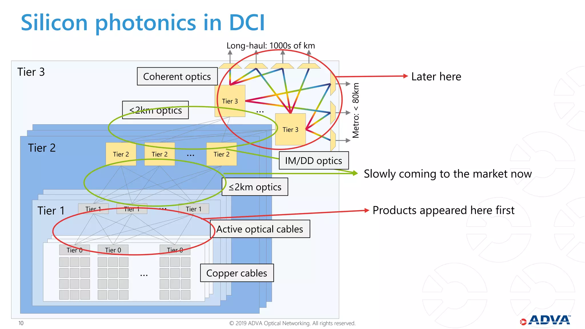 © 2019 ADVA Optical Networking. All rights reserved.1010
Silicon photonics in DCI
Tier 0 Tier 0 Tier 0
…
Tier 1 Tier 1 Tier 1…
Tier 2 Tier 2 Tier 2…
Tier 3
Tier 3
…
Tier 1
Tier 2
Tier 3
Long-haul: 1000s of km
Metro:<80km
Copper cables
Active optical cables
≤2km optics
≤2km optics
Coherent optics
Products appeared here first
Later here
Slowly coming to the market now
IM/DD optics
 