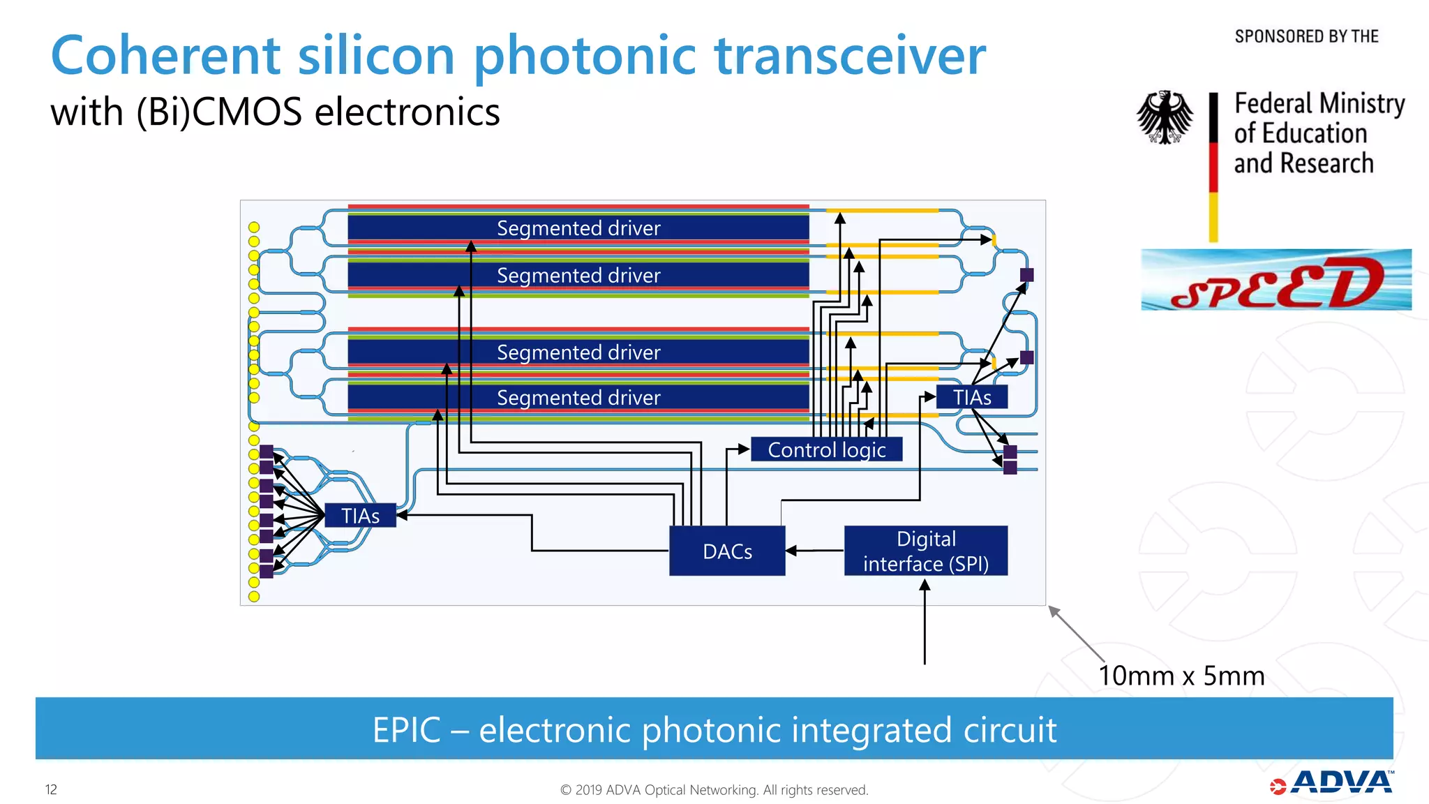 © 2019 ADVA Optical Networking. All rights reserved.1212
with (Bi)CMOS electronics
EPIC – electronic photonic integrated circuit
Coherent silicon photonic transceiver
Segmented driver
Segmented driver
Segmented driver
Segmented driver
TIAs
TIAs
DACs
Digital
interface (SPI)
Control logic
10mm x 5mm
 