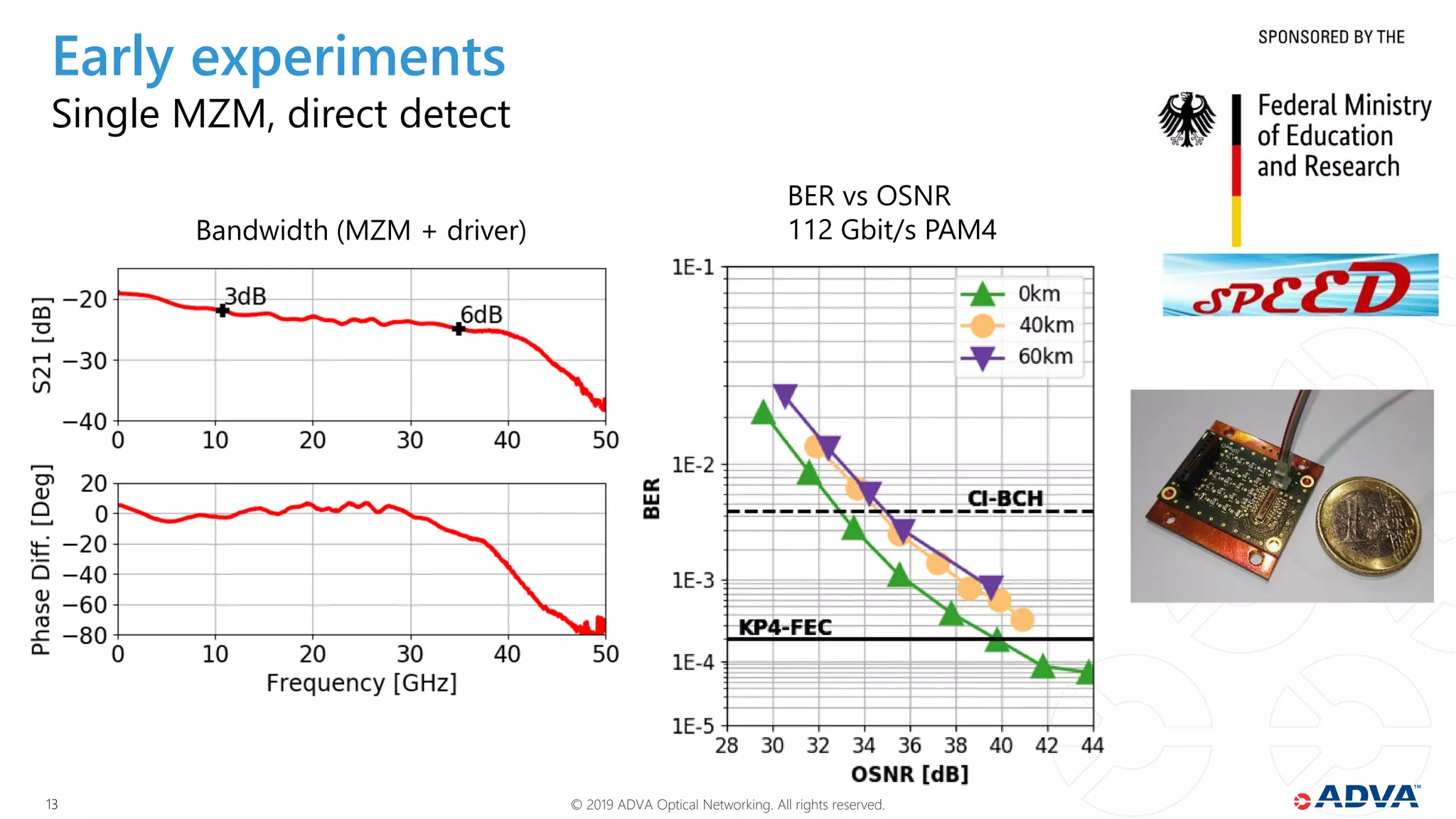 © 2019 ADVA Optical Networking. All rights reserved.1313
Early experiments
Single MZM, direct detect
BER vs OSNR
112 Gbit/s PAM4Bandwidth (MZM + driver)
 