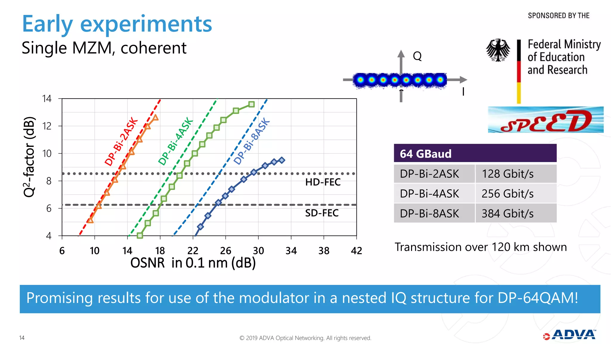 © 2019 ADVA Optical Networking. All rights reserved.1414
Early experiments
Single MZM, coherent
4
6
8
10
12
14
6 10 14 18 22 26 30 34 38 42
Q2-factor(dB)
OSNR in 0.1 nm (dB)
HD-FEC
SD-FEC
64 GBaud
DP-Bi-2ASK 128 Gbit/s
DP-Bi-4ASK 256 Gbit/s
DP-Bi-8ASK 384 Gbit/s
Promising results for use of the modulator in a nested IQ structure for DP-64QAM!
I
Q
Transmission over 120 km shown
 