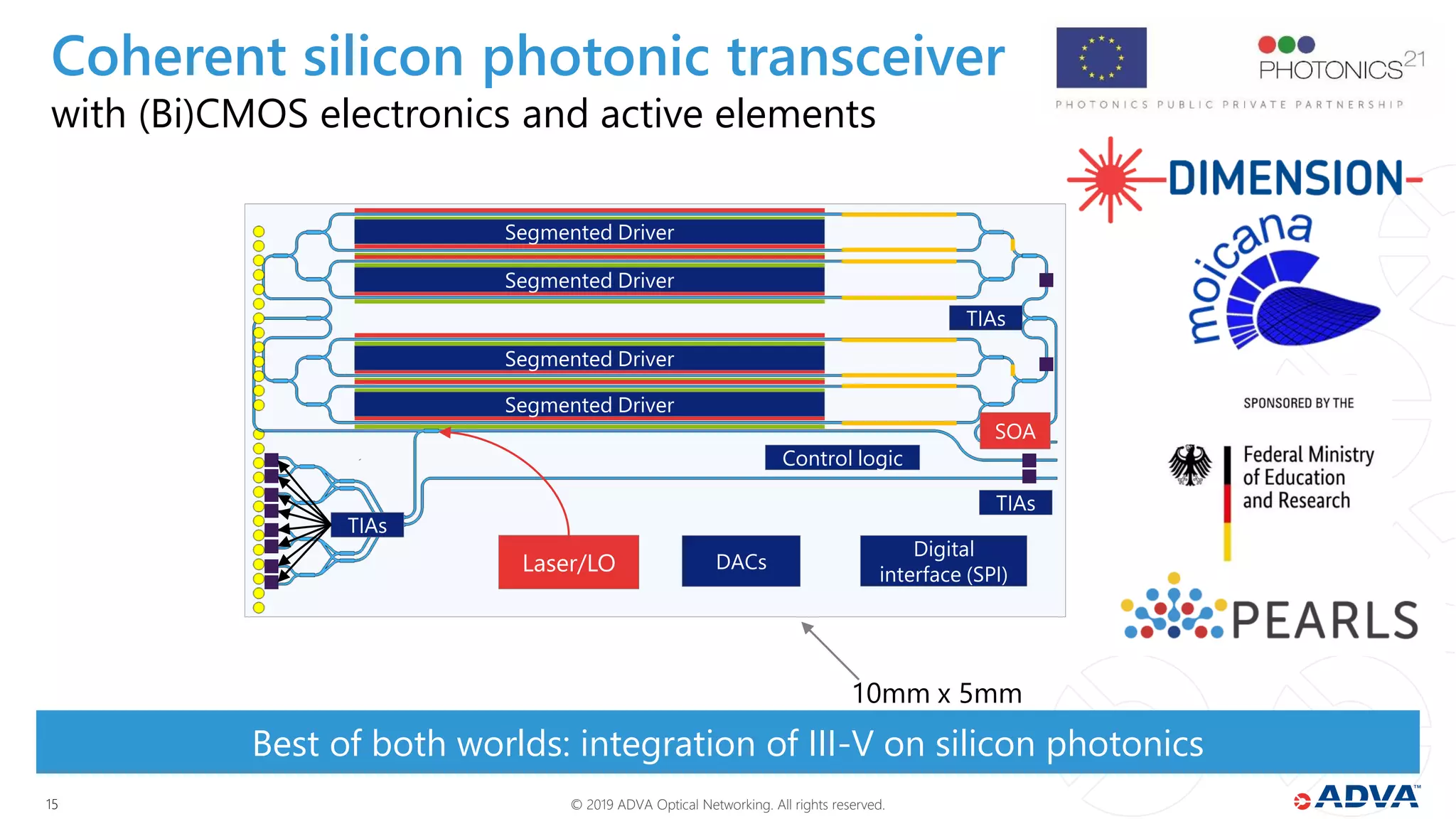 © 2019 ADVA Optical Networking. All rights reserved.1515
with (Bi)CMOS electronics and active elements
Best of both worlds: integration of III-V on silicon photonics
Coherent silicon photonic transceiver
Segmented Driver
Segmented Driver
Segmented Driver
Segmented Driver
TIAs
TIAs
DACs
Digital
interface (SPI)
Control logic
10mm x 5mm
Laser/LO
SOA
TIAs
 