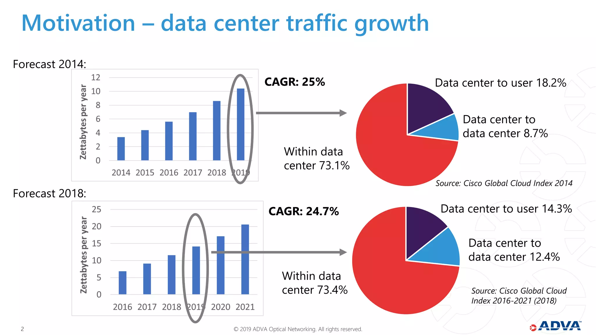 © 2019 ADVA Optical Networking. All rights reserved.22
Motivation – data center traffic growth
Forecast 2014:
Within data
center 73.1%
Data center to user 18.2%
Data center to
data center 8.7%
Source: Cisco Global Cloud Index 2014
Forecast 2018:
Within data
center 73.4%
Data center to user 14.3%
Data center to
data center 12.4%
Source: Cisco Global Cloud
Index 2016-2021 (2018)
CAGR: 25%
CAGR: 24.7%
 