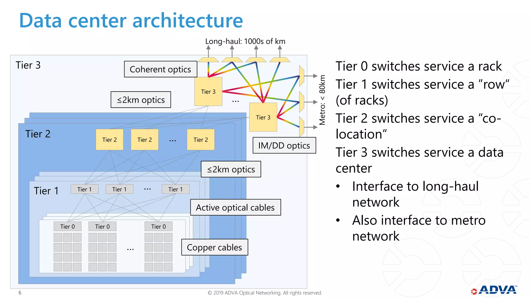 © 2019 ADVA Optical Networking. All rights reserved.66
Data center architecture
Tier 0 switches service a rack
Tier 1 switches service a ”row“
(of racks)
Tier 2 switches service a “co-
location“
Tier 3 switches service a data
center
• Interface to long-haul
network
• Also interface to metro
network
Tier 0 Tier 0 Tier 0
…
Tier 1 Tier 1 Tier 1…
Tier 2 Tier 2 Tier 2…
Tier 3
Tier 3
…
Tier 1
Tier 2
Tier 3
Long-haul: 1000s of km
Metro:<80km
Copper cables
Active optical cables
≤2km optics
≤2km optics
Coherent optics
IM/DD optics
 
