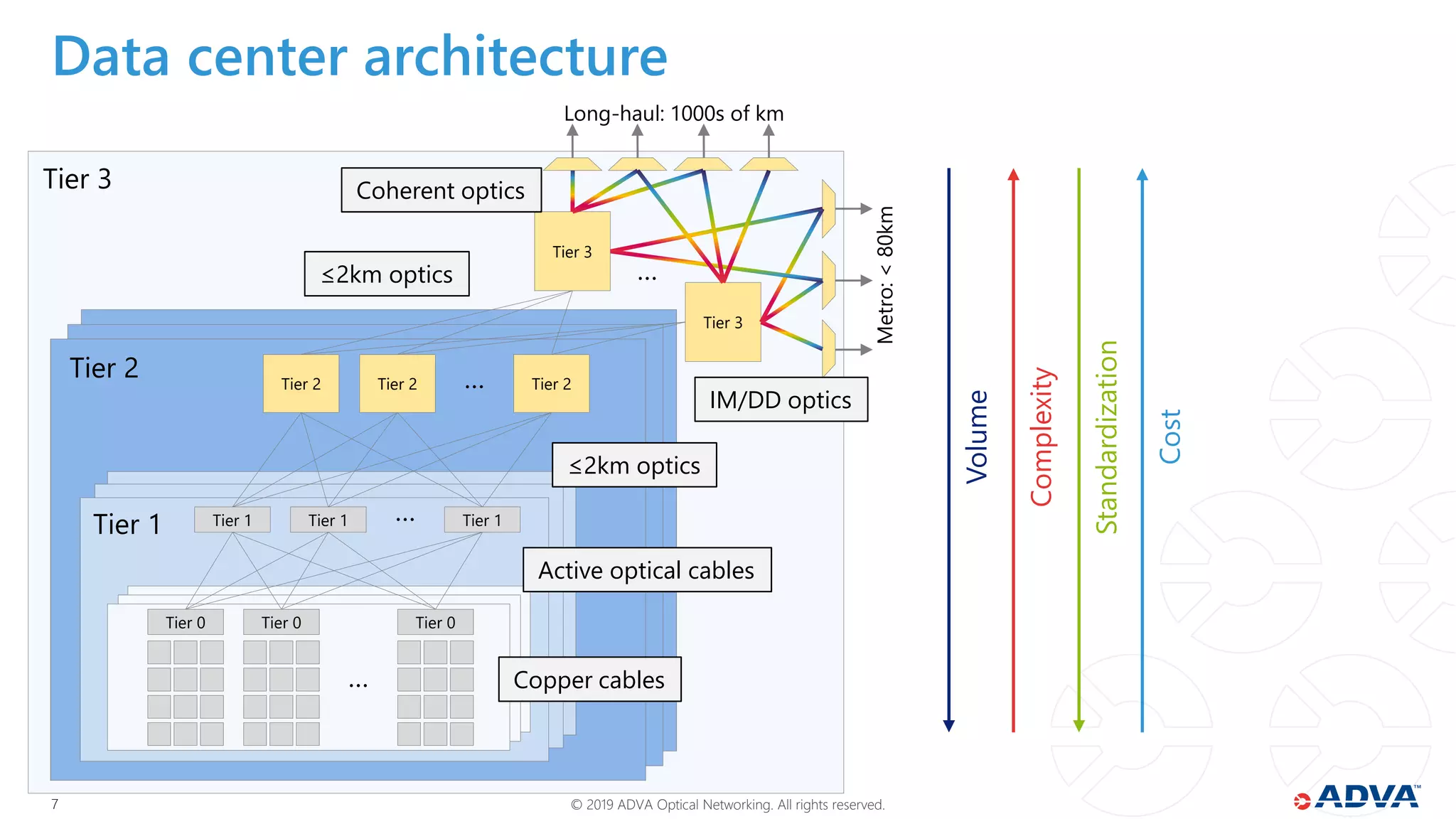 © 2019 ADVA Optical Networking. All rights reserved.77
Data center architecture
Tier 0 Tier 0 Tier 0
…
Tier 1 Tier 1 Tier 1…
Tier 2 Tier 2 Tier 2…
Tier 3
Tier 3
…
Tier 1
Tier 2
Tier 3
Long-haul: 1000s of km
Metro:<80km
Copper cables
Active optical cables
≤2km optics
≤2km optics
Coherent optics
Complexity
Volume
Standardization
Cost
IM/DD optics
 