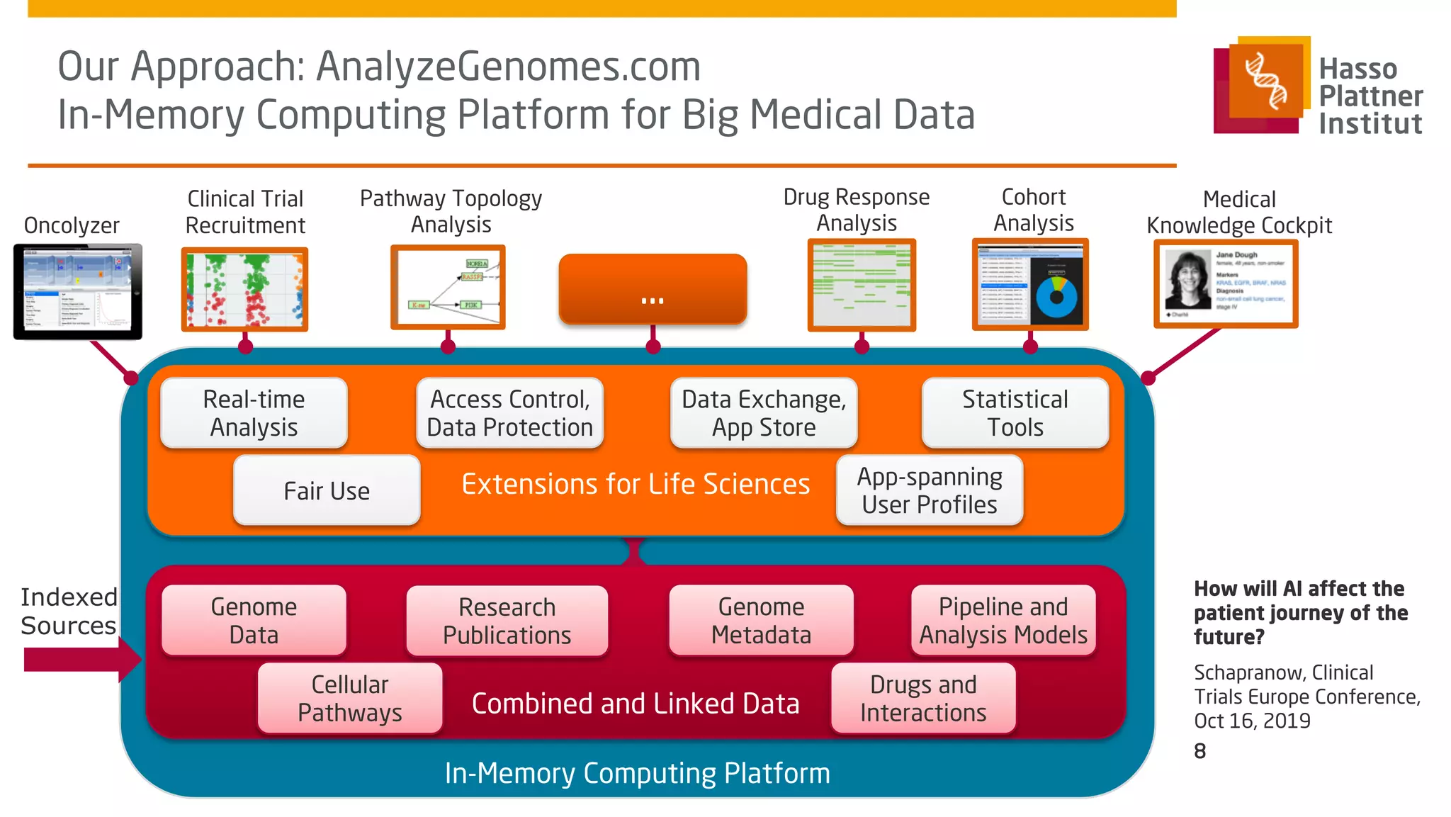 Our Approach: AnalyzeGenomes.com
In-Memory Computing Platform for Big Medical Data
Schapranow, Clinical
Trials Europe Conference,
Oct 16, 2019
How will AI affect the
patient journey of the
future?
8
In-Memory Computing Platform
Extensions for Life Sciences
Data Exchange,
App Store
Access Control,
Data Protection
Fair Use
Statistical
Tools
Real-time
Analysis
App-spanning
User Profiles
Combined and Linked Data
Genome
Data
Cellular
Pathways
Genome
Metadata
Research
Publications
Pipeline and
Analysis Models
Drugs and
Interactions
Drug Response
Analysis
Pathway Topology
Analysis
Medical
Knowledge CockpitOncolyzer
Clinical Trial
Recruitment
Cohort
Analysis
...
Indexed
Sources
 