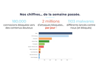Nos chiffres… de la semaine passée.
C a n ’ a r r i v e q u a n d m ê m e p a s s i s o u v e n t …
180.000
connexions bloquées vers
des contenus douteux
1103 malwares
différents lancés contre
nous (et bloqués)
2 millions
d’attaques bloquées…
par jour !
 