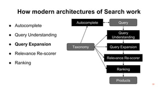 How modern architectures of Search work
20
● Autocomplete
● Query Understanding
● Query Expansion
● Relevance Re-scorer
● ...