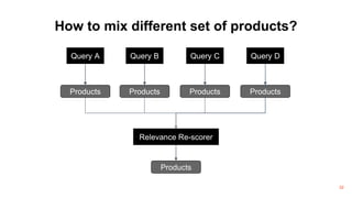 How to mix different set of products?
22
Products
Query A Query B Query C Query D
Products Products Products
Products
Rele...