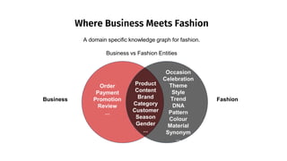 Where Business Meets Fashion
A domain specific knowledge graph for fashion.
Business vs Fashion Entities
Business Fashion
...