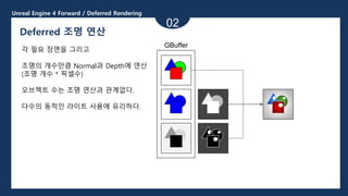 Unreal Engine 4 Forward / Deferred Rendering
02
Deferred 조명 연산
각 필요 장면을 그리고
조명의 개수만큼 Normal과 Depth에 연산
(조명 개수 * 픽셀수)
오브젝트 수는 조명 연산과 관계없다.
다수의 동적인 라이트 사용에 유리하다.
GBuffer
 
