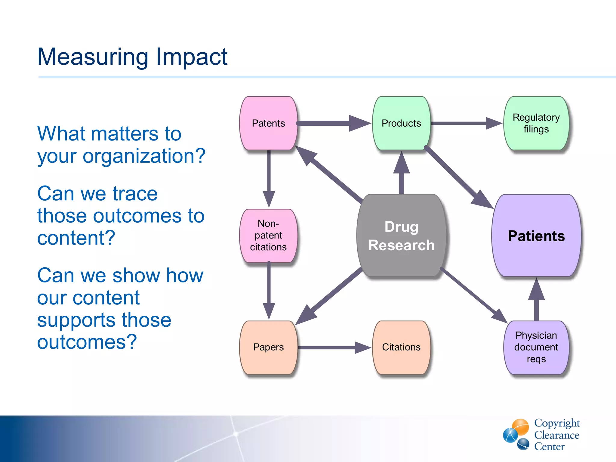 Measuring Impact
What matters to
your organization?
Can we trace
those outcomes to
content?
Can we show how
our content
supports those
outcomes?
Drug
Research
Patients
Products
Papers
Patents
Regulatory
ﬁlings
Non-
patent
citations
Citations
Physician
document
reqs
 