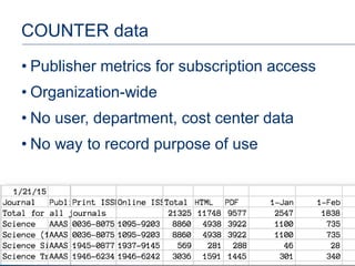 COUNTER data
• Publisher metrics for subscription access
• Organization-wide
• No user, department, cost center data
• No way to record purpose of use
12
 