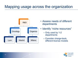 Mapping usage across the organization
R&D
Oncology
Lyon Madrid
Organics
Milano
14
• Assess needs of different
departments
• Identify “niche resources”
– Only used by 1-2
departments
– Consider charge-back,
different license models
 