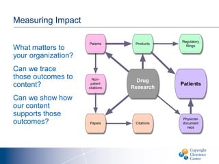 Measuring Impact
What matters to
your organization?
Can we trace
those outcomes to
content?
Can we show how
our content
supports those
outcomes?
Drug
Research
Patients
Products
Papers
Patents
Regulatory
ﬁlings
Non-
patent
citations
Citations
Physician
document
reqs
 