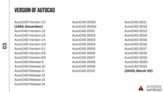 VERSION OF AUTOCAD
0
3
AutoCAD 2000
AutoCAD 2000i
AutoCAD 2001
AutoCAD 2002
AutoCAD 2003
AutoCAD 2004
AutoCAD 2005
AutoCAD 2006
AutoCAD 2007
AutoCAD 2008
AutoCAD 2009
AutoCAD 2010
AutoCAD 2011
AutoCAD 2012
AutoCAD 2013
AutoCAD 2014
AutoCAD 2015
AutoCAD 2016
AutoCAD 2017
AutoCAD 2018
AutoCAD 2019
AutoCAD 2020
AutoCAD 2021
(2020, March 25)
AutoCAD Version 1.0
(1982, December)
AutoCAD Version 1.2
AutoCAD Version 1.3
AutoCAD Version 1.4
AutoCAD Version 2.0
AutoCAD Version 2.1
AutoCAD Version 2.5
AutoCAD Version 2.6
AutoCAD Release 9
AutoCAD Release 10
AutoCAD Release 11
AutoCAD Release 12
AutoCAD Release 13
AutoCAD Release 14
 